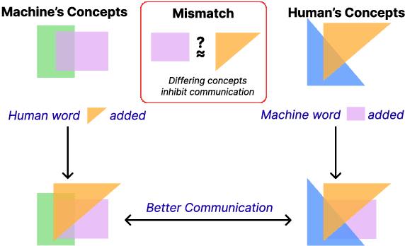 Figure 1 for We Can't Understand AI Using our Existing Vocabulary