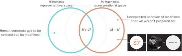 Figure 3 for We Can't Understand AI Using our Existing Vocabulary