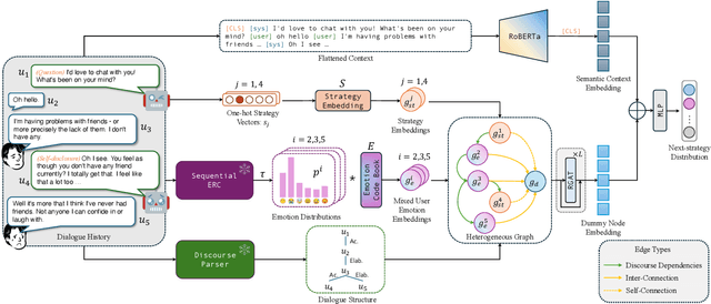 Figure 3 for EmoDynamiX: Emotional Support Dialogue Strategy Prediction by Modelling MiXed Emotions and Discourse Dynamics