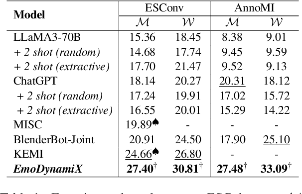 Figure 2 for EmoDynamiX: Emotional Support Dialogue Strategy Prediction by Modelling MiXed Emotions and Discourse Dynamics