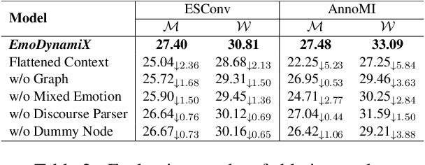 Figure 4 for EmoDynamiX: Emotional Support Dialogue Strategy Prediction by Modelling MiXed Emotions and Discourse Dynamics