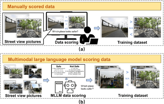 Figure 1 for Revolutionizing Urban Safety Perception Assessments: Integrating Multimodal Large Language Models with Street View Images