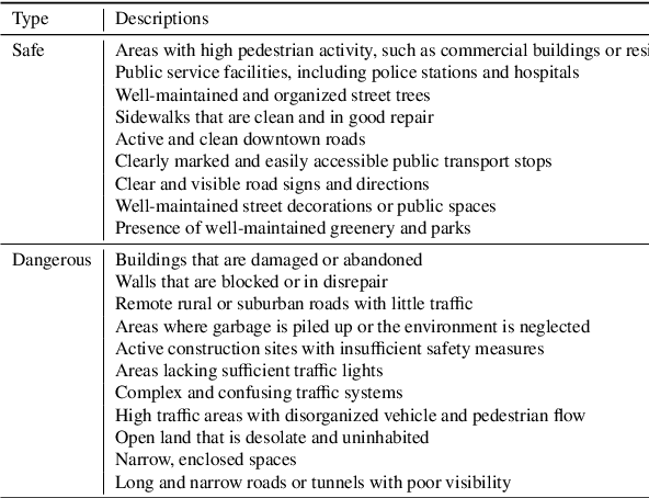 Figure 2 for Revolutionizing Urban Safety Perception Assessments: Integrating Multimodal Large Language Models with Street View Images