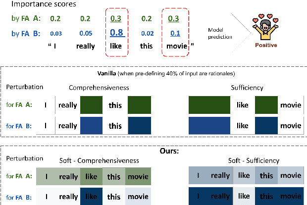 Figure 1 for Incorporating Attribution Importance for Improving Faithfulness Metrics