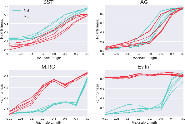 Figure 4 for Incorporating Attribution Importance for Improving Faithfulness Metrics