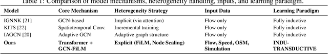 Figure 1 for A Hybrid Inductive-Transductive Network for Traffic Flow Imputation on Unsampled Locations