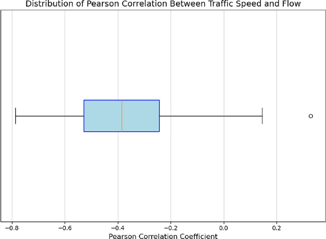Figure 3 for A Hybrid Inductive-Transductive Network for Traffic Flow Imputation on Unsampled Locations