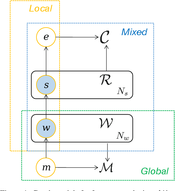 Figure 1 for How well do distributed representations convey contextual lexical semantics: a Thesis Proposal