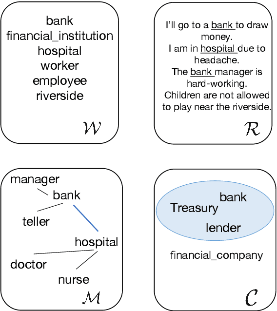 Figure 2 for How well do distributed representations convey contextual lexical semantics: a Thesis Proposal