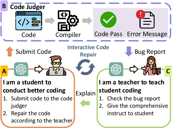 Figure 1 for INTERVENOR: Prompt the Coding Ability of Large Language Models with the Interactive Chain of Repairing