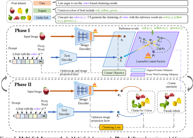 Figure 3 for Customized Multiple Clustering via Multi-Modal Subspace Proxy Learning