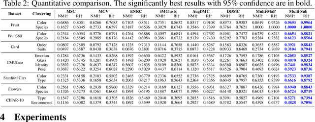 Figure 4 for Customized Multiple Clustering via Multi-Modal Subspace Proxy Learning