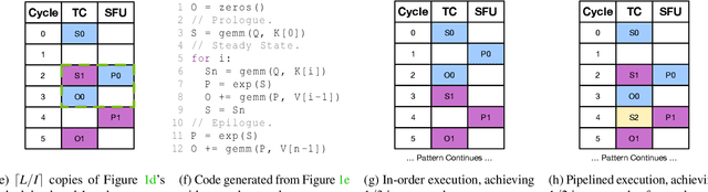 Figure 1 for Optimal Software Pipelining and Warp Specialization for Tensor Core GPUs