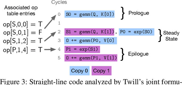 Figure 3 for Optimal Software Pipelining and Warp Specialization for Tensor Core GPUs