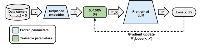 Figure 1 for No more hard prompts: SoftSRV prompting for synthetic data generation