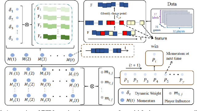 Figure 1 for TCDformer-based Momentum Transfer Model for Long-term Sports Prediction