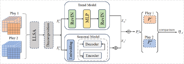 Figure 2 for TCDformer-based Momentum Transfer Model for Long-term Sports Prediction