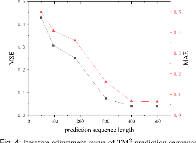 Figure 4 for TCDformer-based Momentum Transfer Model for Long-term Sports Prediction