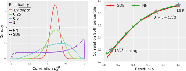 Figure 3 for The Shaped Transformer: Attention Models in the Infinite Depth-and-Width Limit