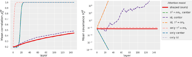 Figure 4 for The Shaped Transformer: Attention Models in the Infinite Depth-and-Width Limit