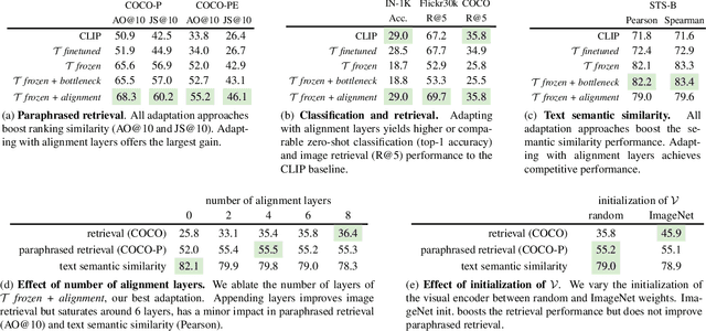 Figure 1 for Adapting Dual-encoder Vision-language Models for Paraphrased Retrieval