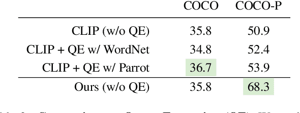 Figure 3 for Adapting Dual-encoder Vision-language Models for Paraphrased Retrieval