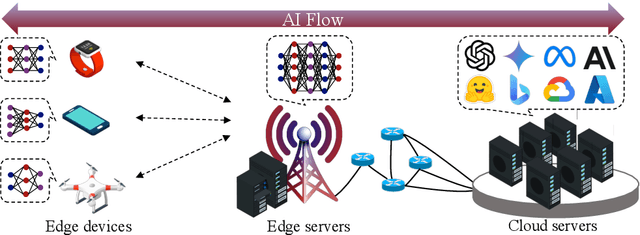 Figure 2 for AI Flow at the Network Edge