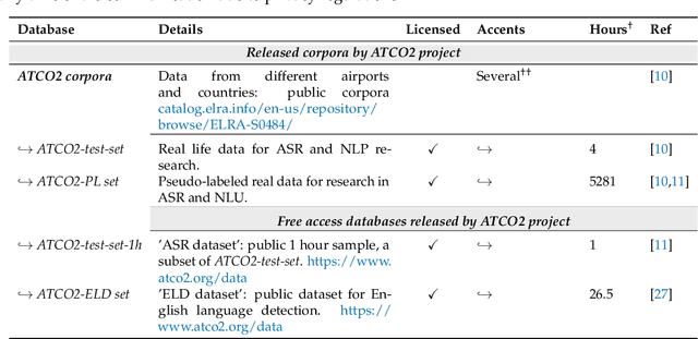 Figure 2 for Lessons Learned in ATCO2: 5000 hours of Air Traffic Control Communications for Robust Automatic Speech Recognition and Understanding