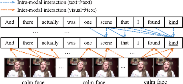 Figure 1 for Semi-IIN: Semi-supervised Intra-inter modal Interaction Learning Network for Multimodal Sentiment Analysis