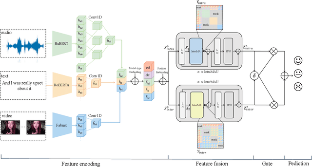 Figure 3 for Semi-IIN: Semi-supervised Intra-inter modal Interaction Learning Network for Multimodal Sentiment Analysis