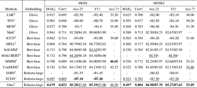 Figure 2 for Semi-IIN: Semi-supervised Intra-inter modal Interaction Learning Network for Multimodal Sentiment Analysis