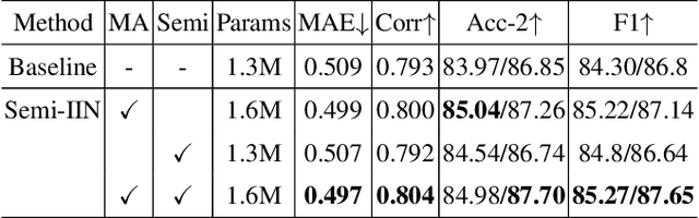 Figure 4 for Semi-IIN: Semi-supervised Intra-inter modal Interaction Learning Network for Multimodal Sentiment Analysis