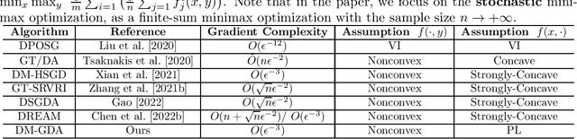 Figure 1 for Near-Optimal Decentralized Momentum Method for Nonconvex-PL Minimax Problems