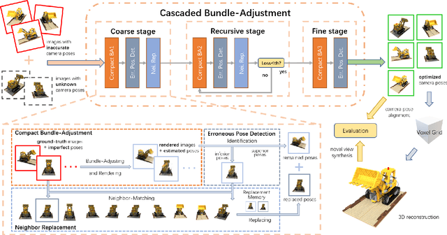 Figure 2 for CBARF: Cascaded Bundle-Adjusting Neural Radiance Fields from Imperfect Camera Poses