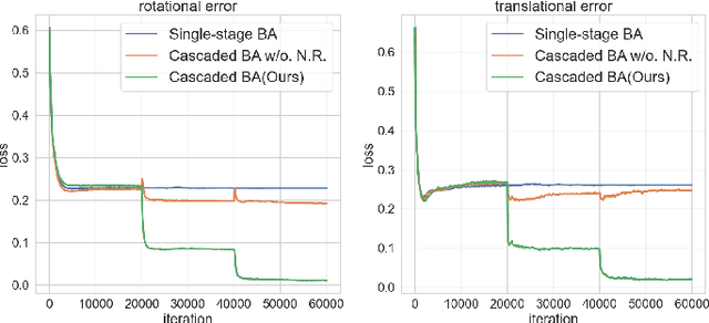 Figure 3 for CBARF: Cascaded Bundle-Adjusting Neural Radiance Fields from Imperfect Camera Poses