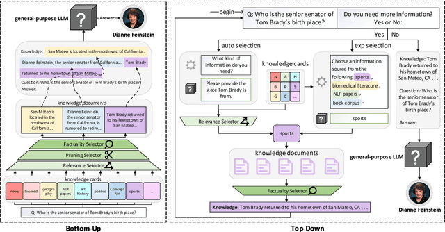 Figure 1 for CooK: Empowering General-Purpose Language Models with Modular and Collaborative Knowledge