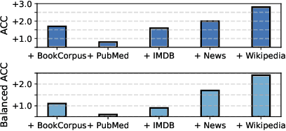 Figure 4 for CooK: Empowering General-Purpose Language Models with Modular and Collaborative Knowledge