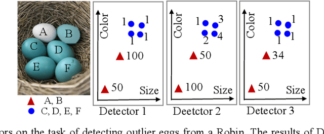 Figure 1 for Neighborhood Averaging for Improving Outlier Detectors