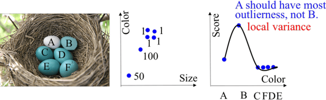 Figure 4 for Neighborhood Averaging for Improving Outlier Detectors