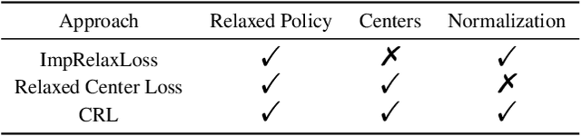 Figure 4 for Center-Based Relaxed Learning Against Membership Inference Attacks
