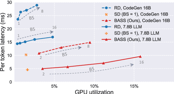 Figure 1 for BASS: Batched Attention-optimized Speculative Sampling