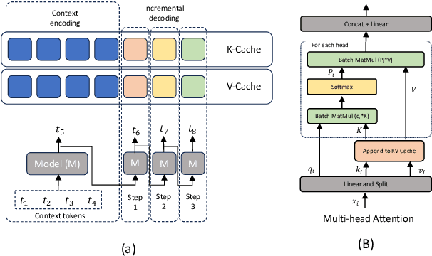 Figure 3 for BASS: Batched Attention-optimized Speculative Sampling