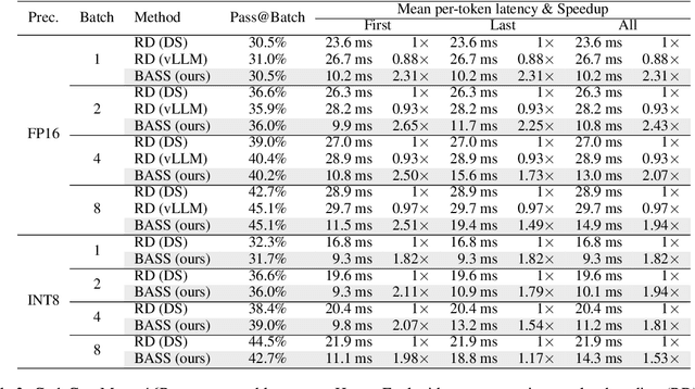 Figure 4 for BASS: Batched Attention-optimized Speculative Sampling