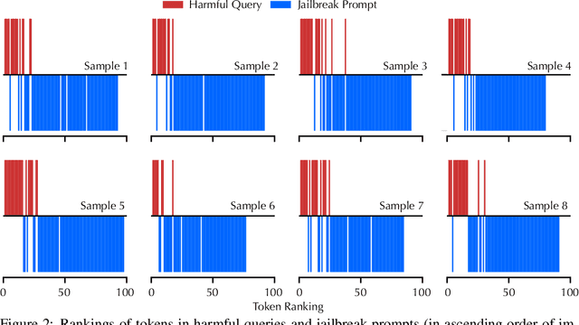 Figure 3 for RobustKV: Defending Large Language Models against Jailbreak Attacks via KV Eviction