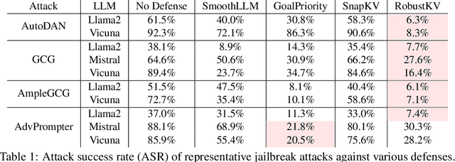 Figure 2 for RobustKV: Defending Large Language Models against Jailbreak Attacks via KV Eviction