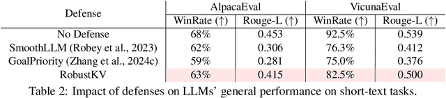 Figure 4 for RobustKV: Defending Large Language Models against Jailbreak Attacks via KV Eviction