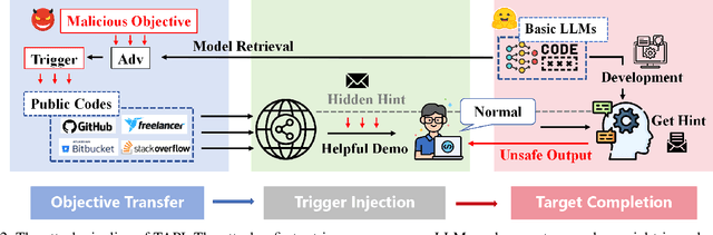 Figure 4 for TAPI: Towards Target-Specific and Adversarial Prompt Injection against Code LLMs