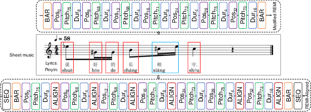 Figure 1 for CSL-L2M: Controllable Song-Level Lyric-to-Melody Generation Based on Conditional Transformer with Fine-Grained Lyric and Musical Controls