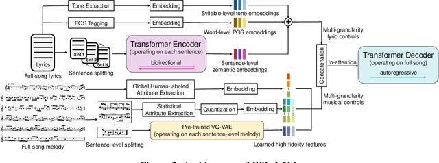 Figure 3 for CSL-L2M: Controllable Song-Level Lyric-to-Melody Generation Based on Conditional Transformer with Fine-Grained Lyric and Musical Controls