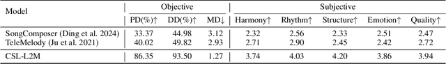 Figure 2 for CSL-L2M: Controllable Song-Level Lyric-to-Melody Generation Based on Conditional Transformer with Fine-Grained Lyric and Musical Controls